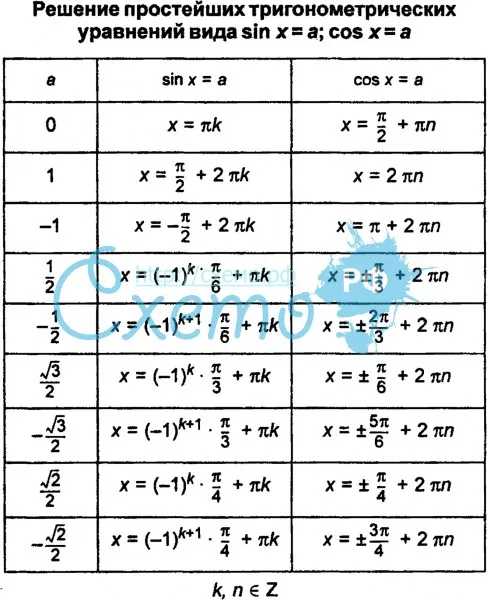 Решение простейших тригонометрических уравнений вида sin x = a; cos x = a