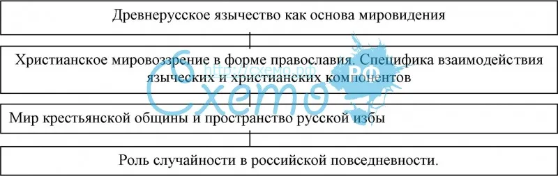 Особенности культуры повседневности Древней и Средневековой Руси
