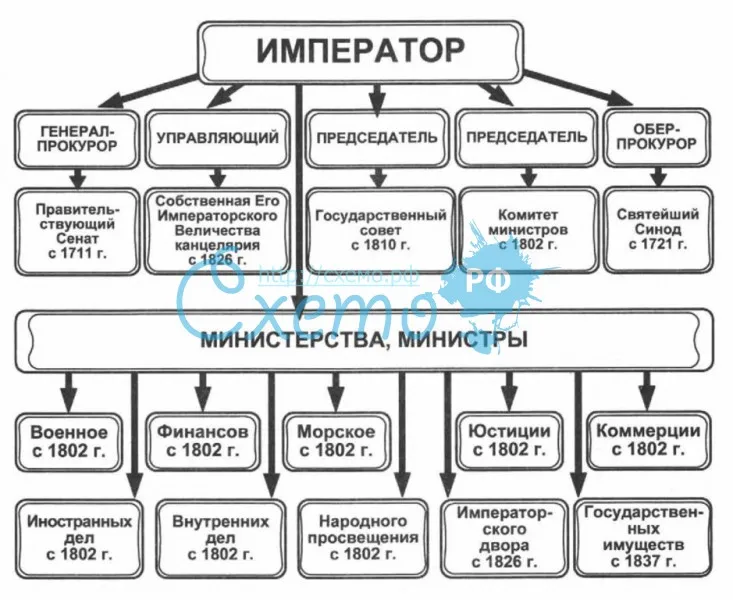 Структура управления Российской империей в первой четверти XIX века