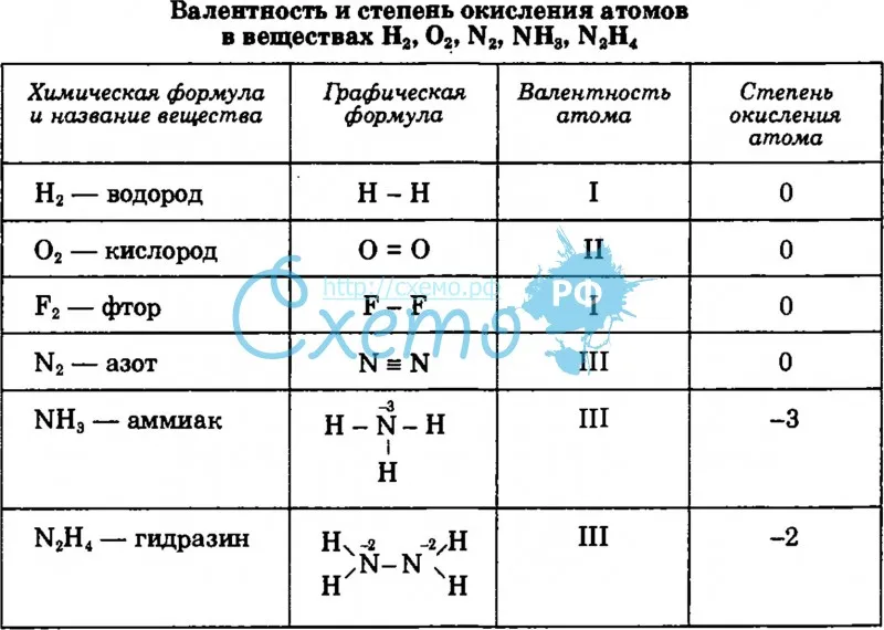 Валентность и степень окисления атомов в различных веществах