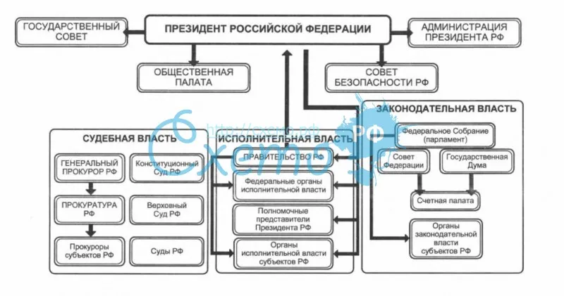 Органы государственной власти и управления Российской федерации по состоянию на 2015 год