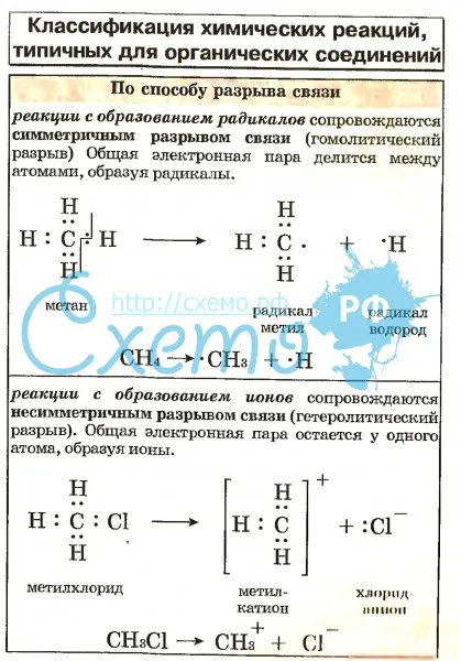 Классификация химических реакций, типичных для органических соединений по способу разрыва связи