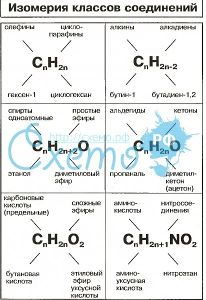 Изомерия классов соединений