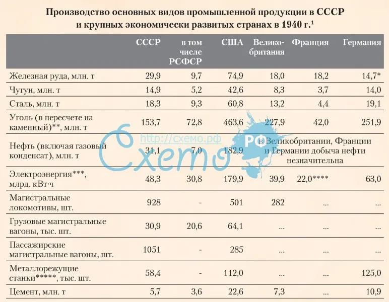 Производство основных видов промышленной продукции в СССР и крупных экономически развитых странах в 1940 году