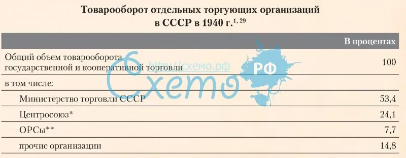 Товарооборот отдельных торгующих организаций в СССР в 1940 году