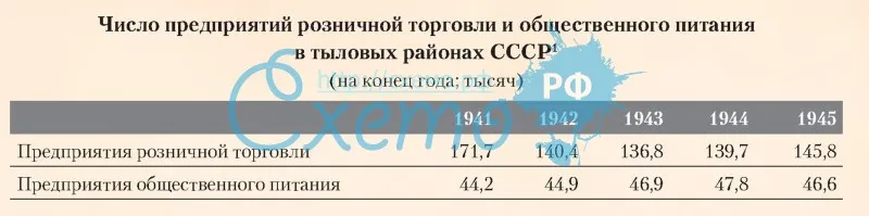 Число предприятий розничной торговли и общественного питания в тыловых районах СССР