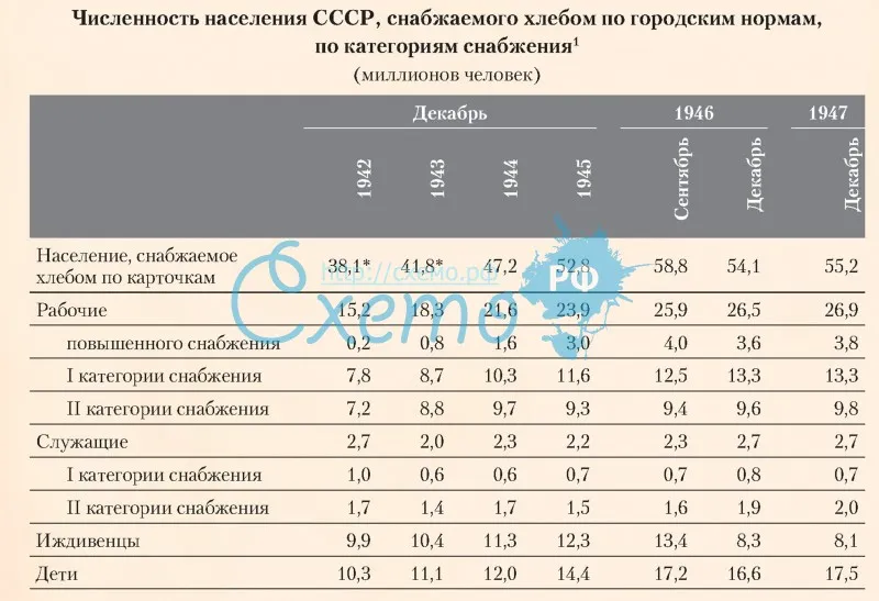 Численность населения СССР, снабжаемого хлебом по городским нормам, по категориям снабжения