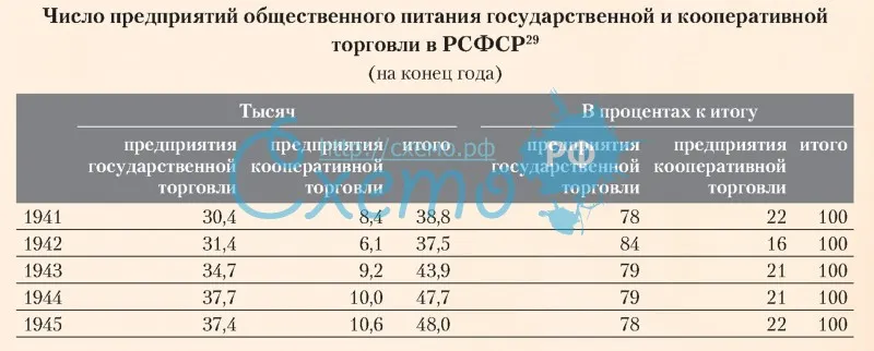 Число предприятий общественного питания государственной и кооперативной торговли в РСФСР