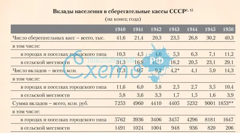 Вклады начисления в сберегательные кассы СССР