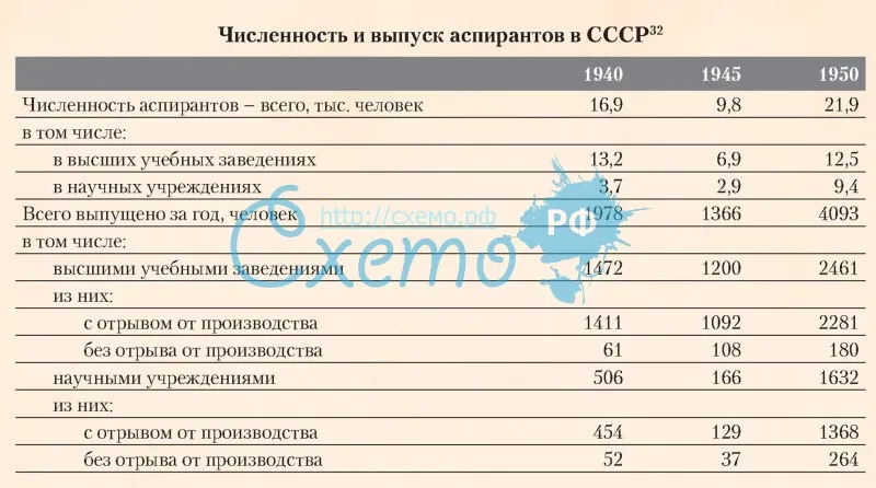 Численность и выпуск аспирантов в СССР