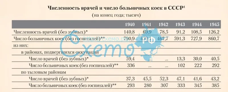 Численность врачей и число больничных коек в СССР