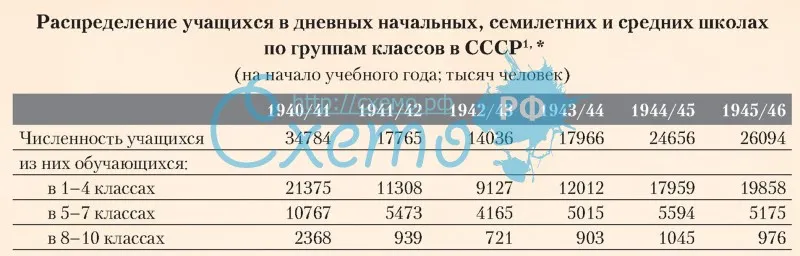 Распределение учащихся в дневных начальных, семилетних и средних школах по группам классов в СССР