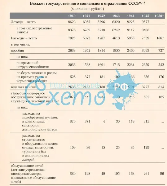 Бюджет государственного социального страхования СССР