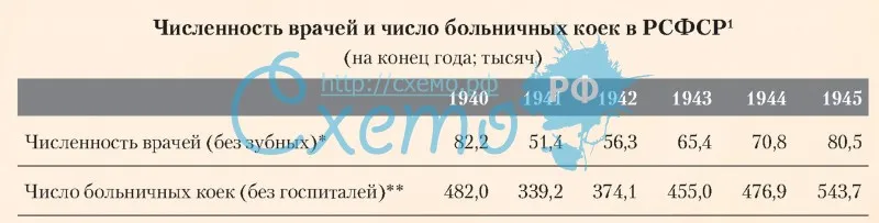 Численность врачей и число больничных коек в РСФСР
