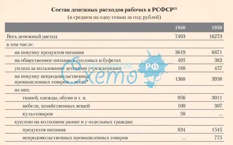 Состав денежных расходов рабочих в РСФСР