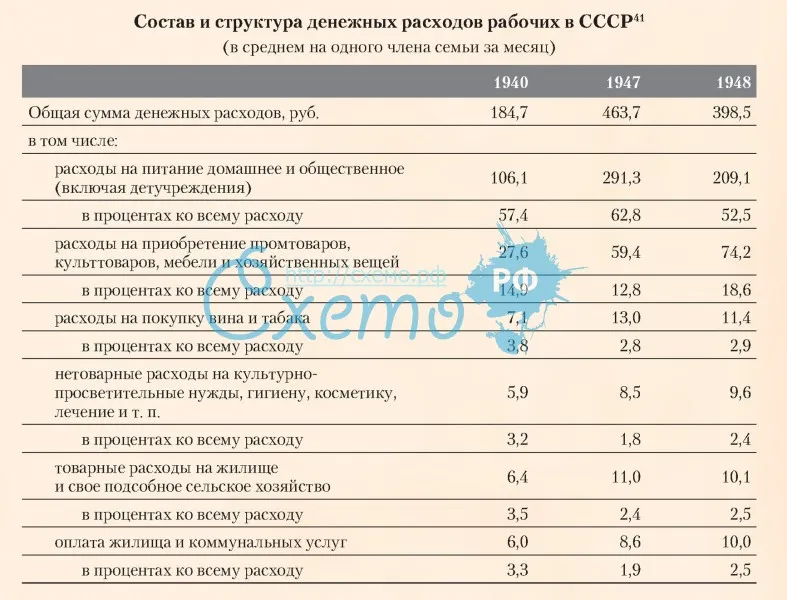 Состав и структура денежных расходов рабочих в СССР