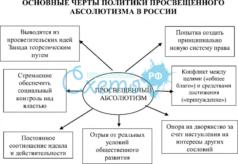 Основные черты политики просвещенного абсолютизма в России