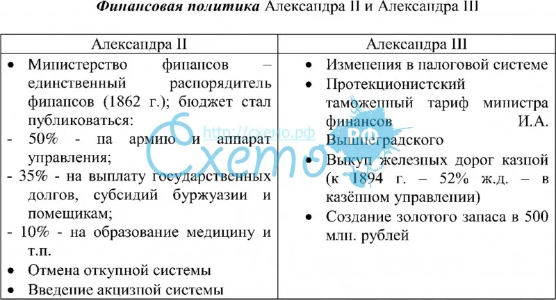 Финансовая политика Александра II и Александра III
