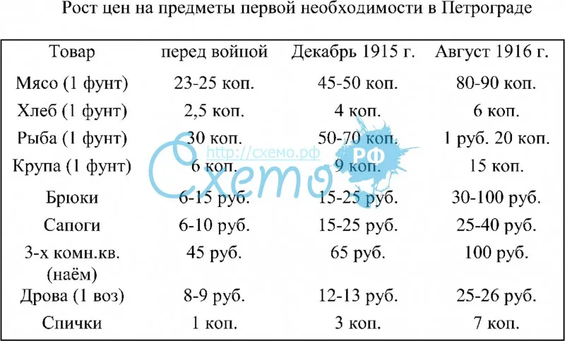 Рост цен на предметы первой необходимости в Петрограде 1914-1916 г.