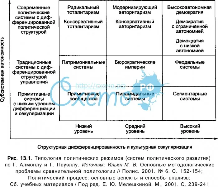 Типология политических режимов (систем политического развития) по Г. Алмонлу и Г. Пауэллу.