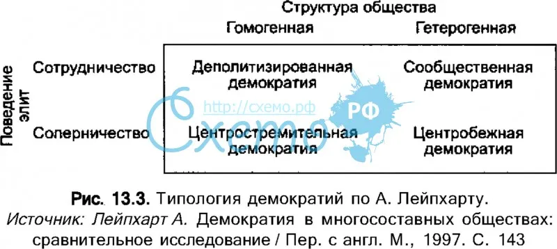Типология демократий по А. Лейпхарту.