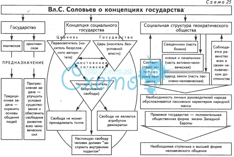 Вл. С. Соловьев о концепциях государства