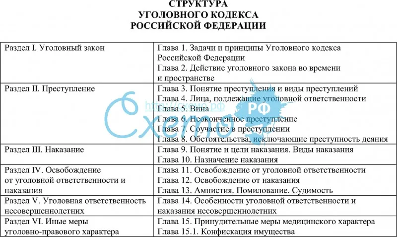 Структура уголовного кодекса российской федерации
