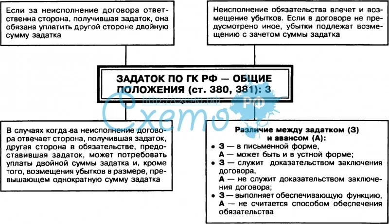 Задаток по ГК РФ – общие положения (ст. 380, 381): 3