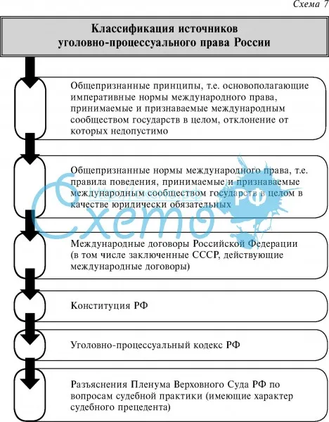 Классификация источников уголовно-процессуального права России