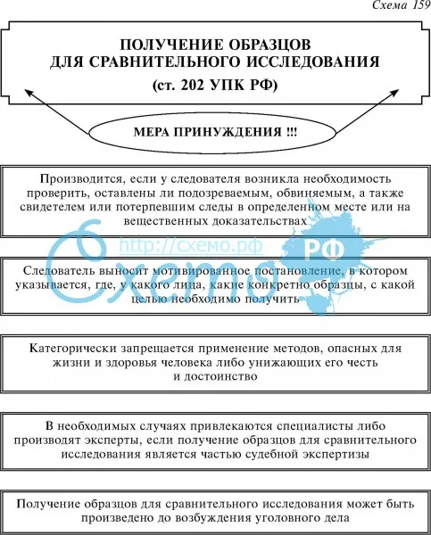 Получение образцов для сравнительного исследования (ст. 202 УПК РФ)
