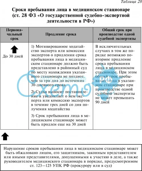 Сроки пребывания лица в медицинском стационаре (ст. 28 ФЗ «О государственной судебно-экспертной деятельности в РФ»)
