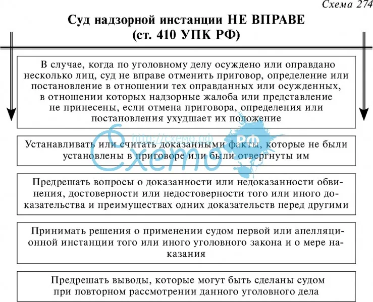 Суд надзорной инстанции не вправе (ст. 410 УПК РФ)
