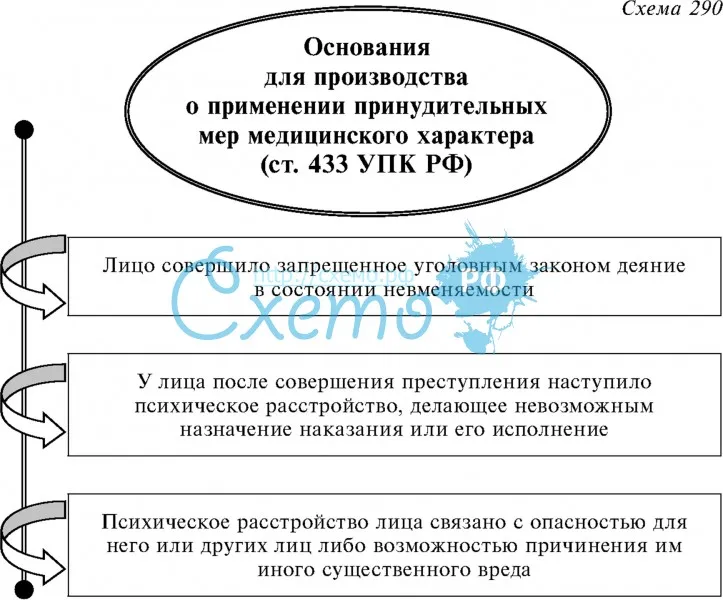 Основания для производства о применении принудительных мер медицинского характера (т. 433 УПК РФ)
