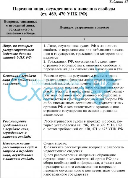 Передача лица, осужденного к лишению свободы (ст. 469, 470 УПК РФ)