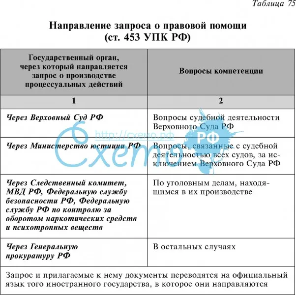 Направление запроса о правовой помощи (ст. 453 УПК РФ)