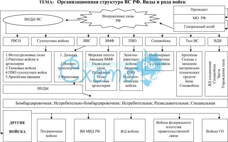 Организационная структура ВС РФ