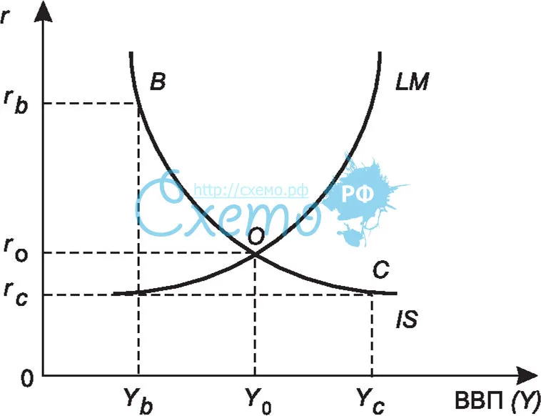 Модель макроэкономического равновесия IS-LM