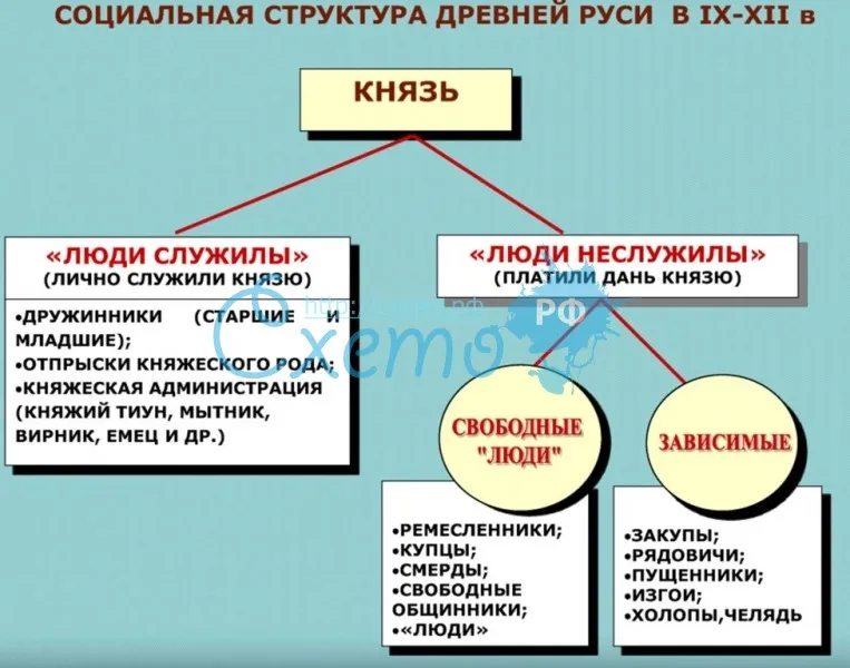 Социальная структура древней Руси в IX-XII в.