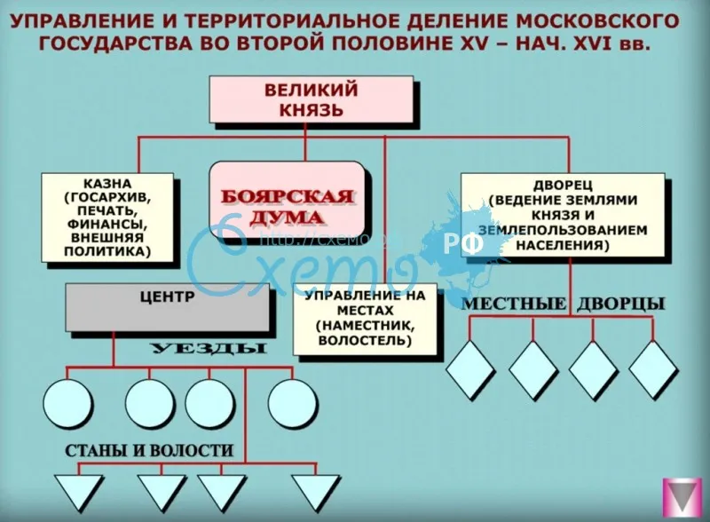 Управление и территориальное деление московского государства во второй половине XV – нач. XVI вв.