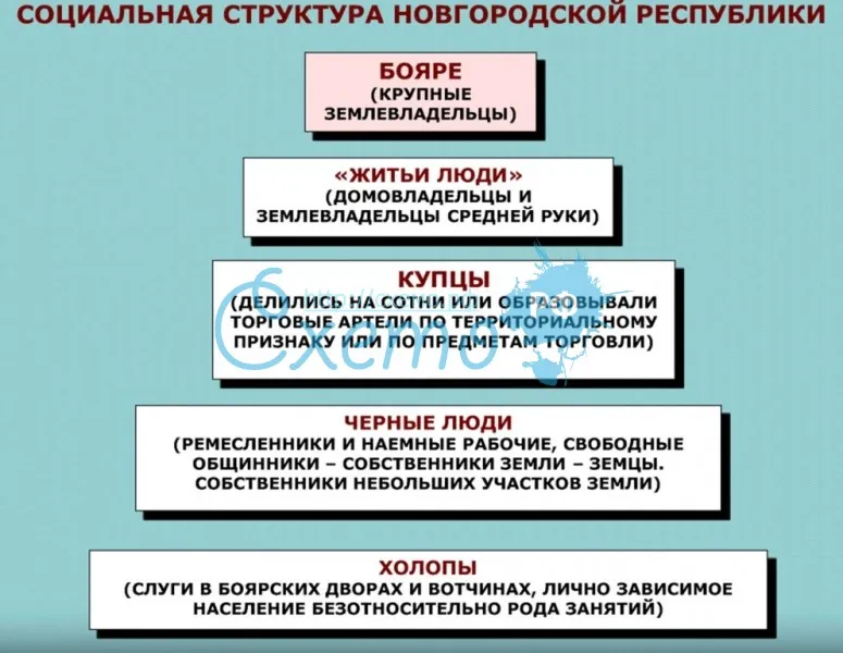 Социальная структура новгородской республики