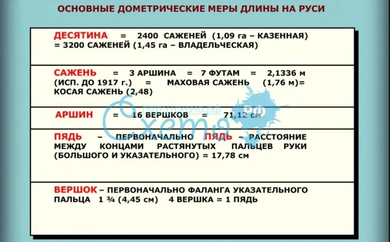 Основные дометрические меры длины на Руси (десятина, сажень, аршин, пядь, вершок)