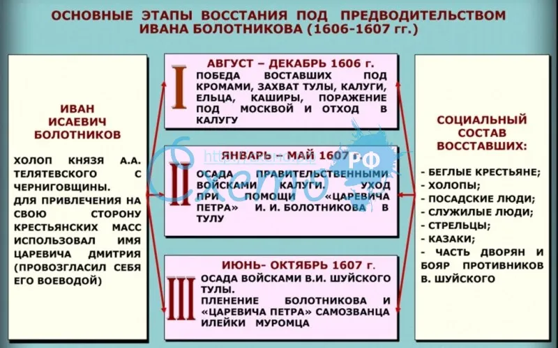 Основные этапы восстания под предводительством Ивана Болотникова (1606-1607 гг.)