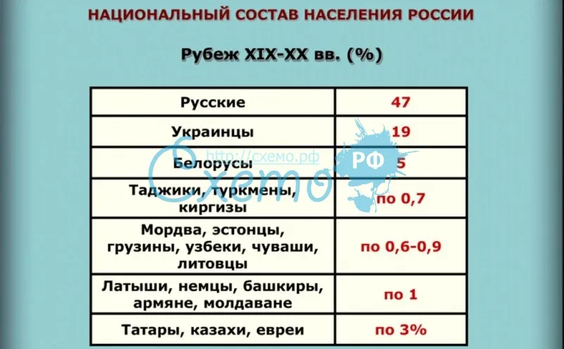 Национальный состав населения России