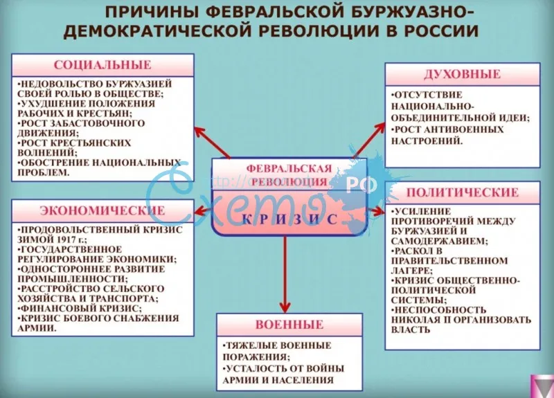 Причины февральской буржуазно - демократической революции в России