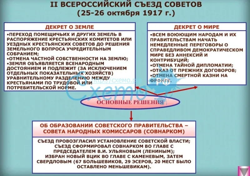 II всероссийский съезд советов (25-26 10 1917г)