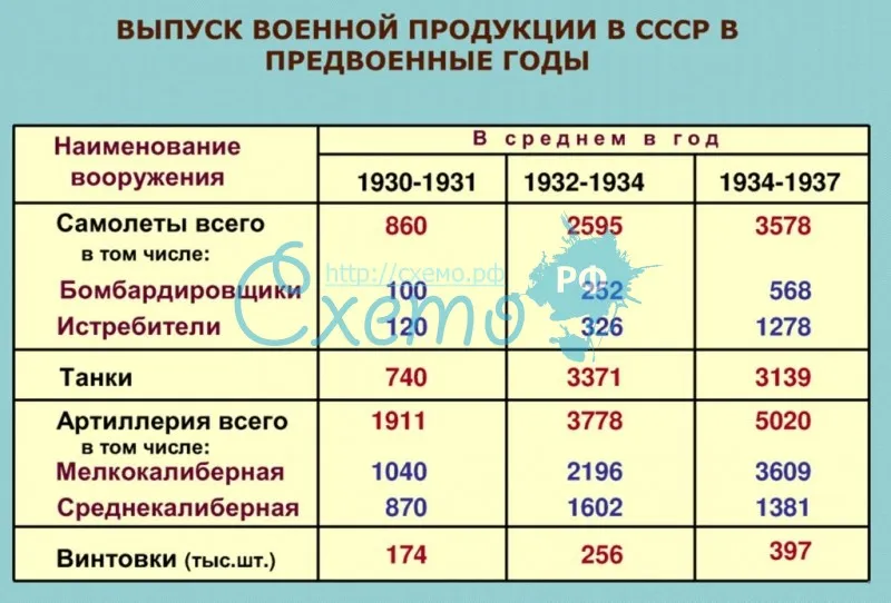 Выпуск военной продукции в СССР в предвоенные годы