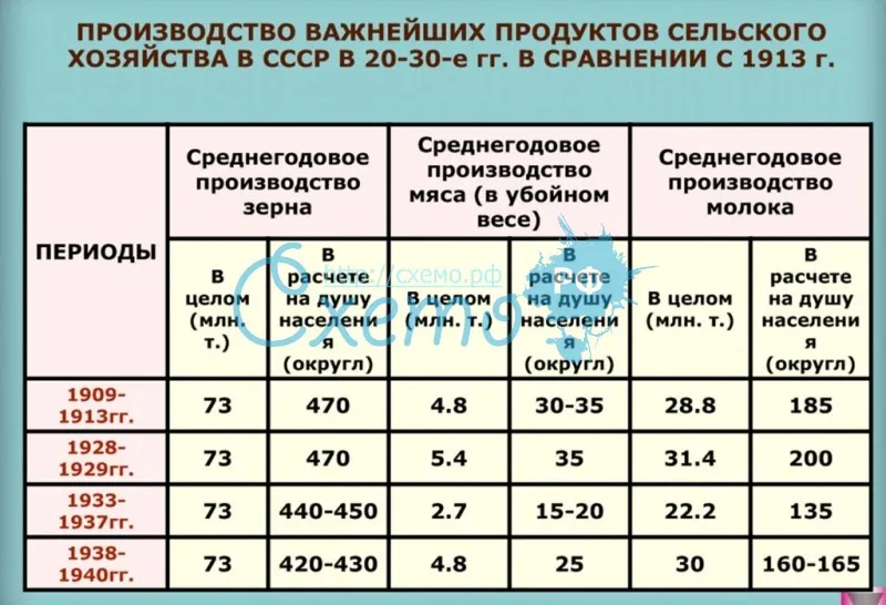 Производство важнейших продуктов сельского хозяйства в СССР в 20-30-е гг. В сравнении с 1913 г.