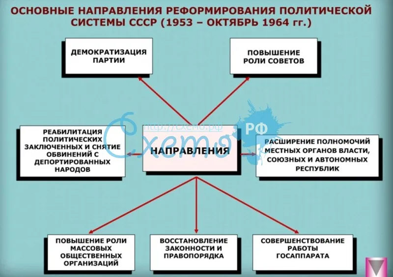 Основные направления реформирования политической системы СССР (1953 – октябрь 1964 гг.)