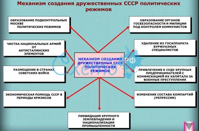 Механизм создания дружественных СССР политических режимов