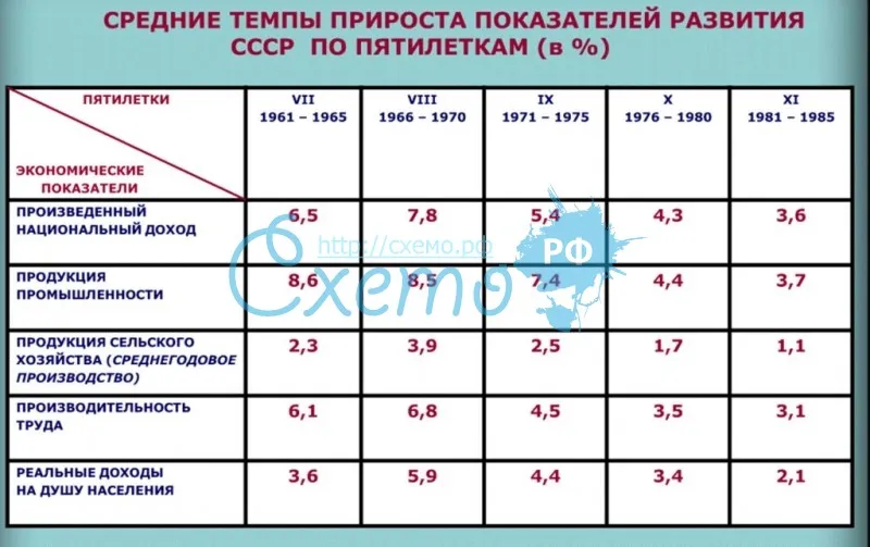 Средние темпы прироста показателей развития СССР по пятилеткам (в %)